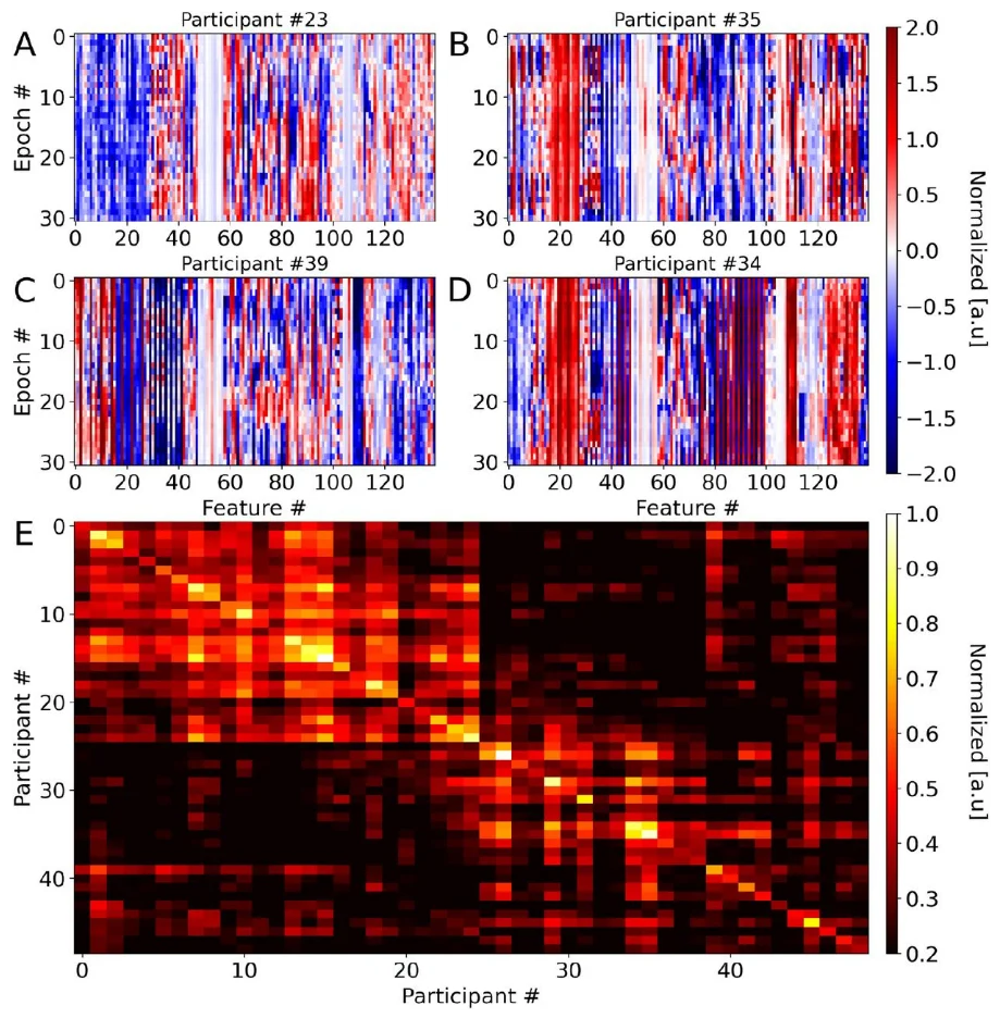 Similarity among intra and across inter participants events.