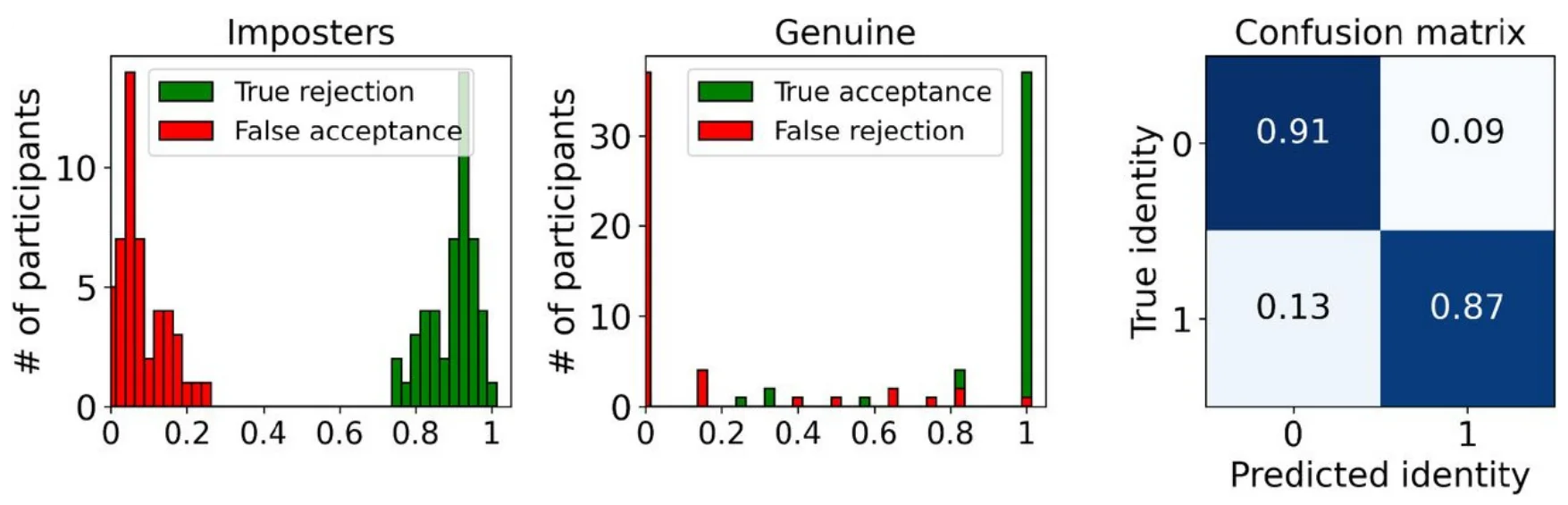 Summary of authentication performance in the field.