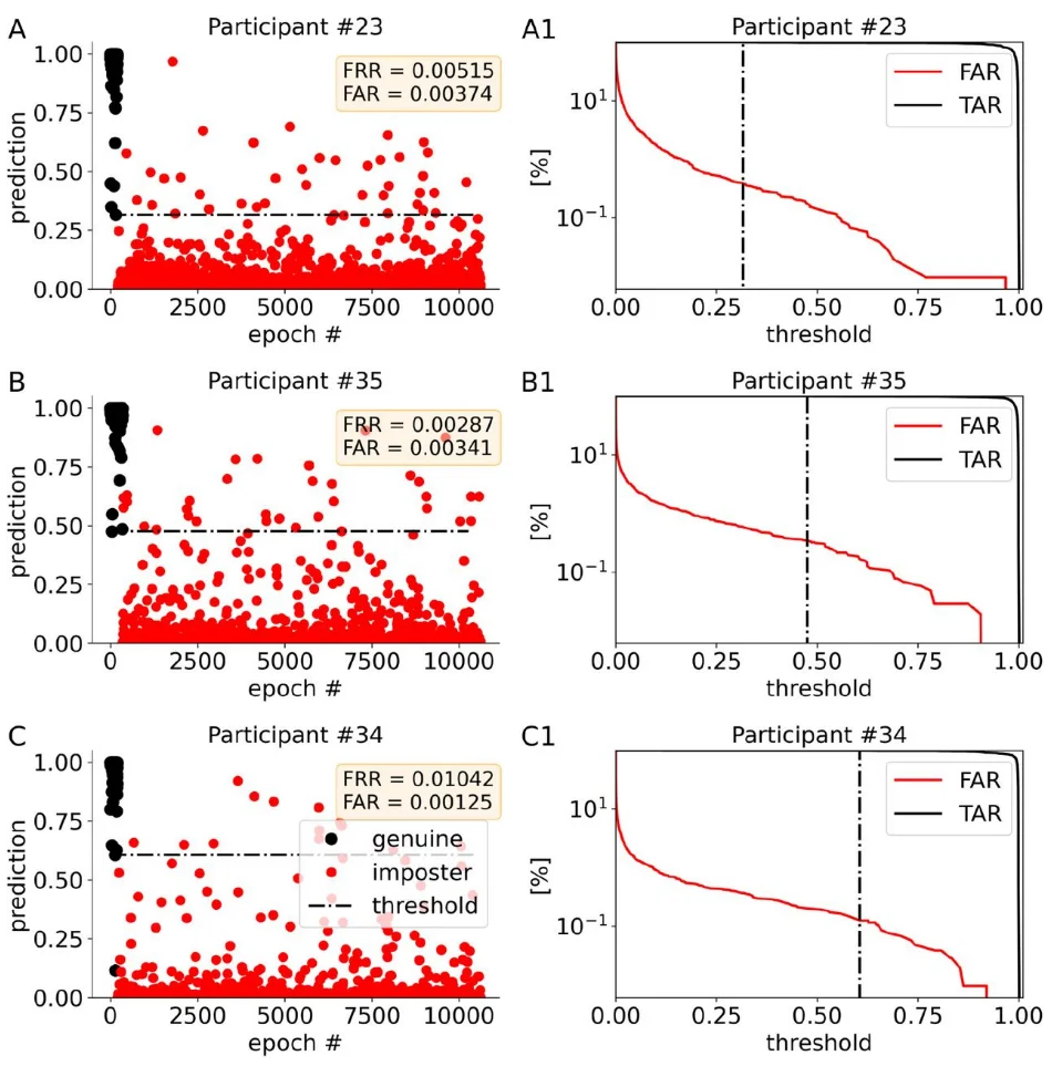 Epoch predictions and threshold determination.