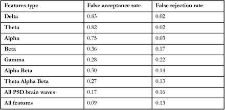 Model performance as function of feature types.