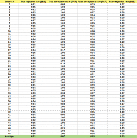 A detailed performance of the authentication system for each participant.