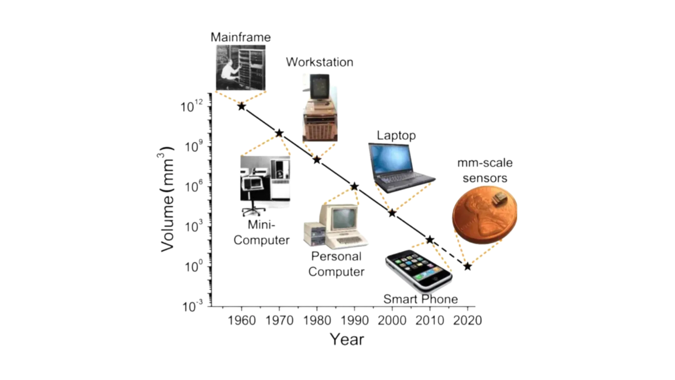 The evolution of computers