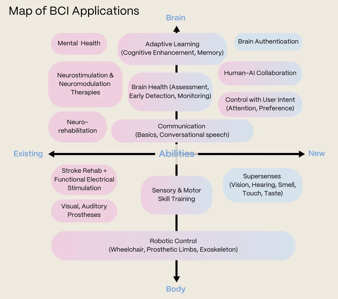 BCI Applications
