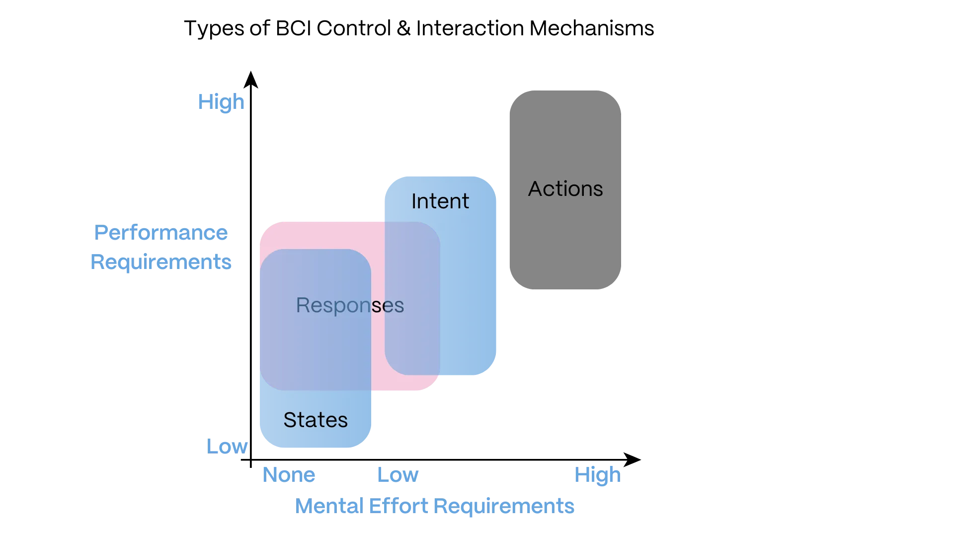 BCI System Diagram
