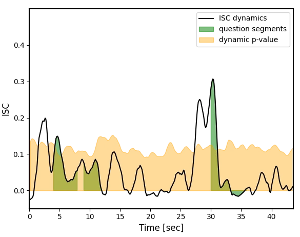 Second Component's ISC Scores Relation to Memory Accuracy for Short Clips
