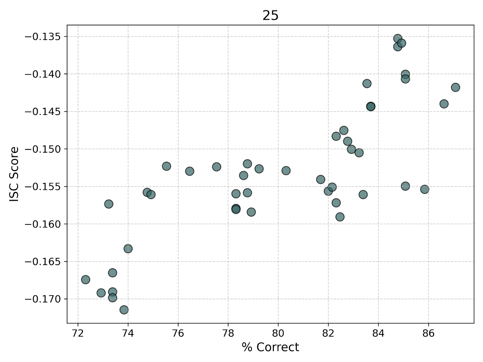 Memory Accuracy and ISC Dynamics in the Curb Your Enthusiasm Episode