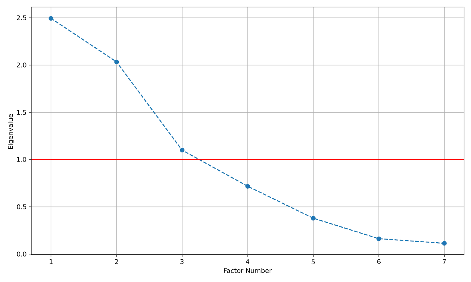 Supplementary Figure 1: Scree plot for choosing the number of factors for Factor Analysis.