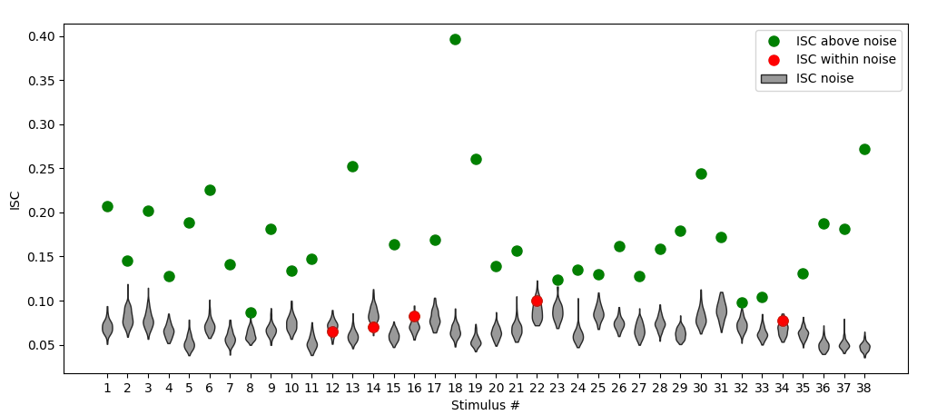 Arctop's novel FCCA method: ISC scores derived were significantly different relative to shuffled data for <strong>33 out of 38 stimuli, or 86.8%</strong>.