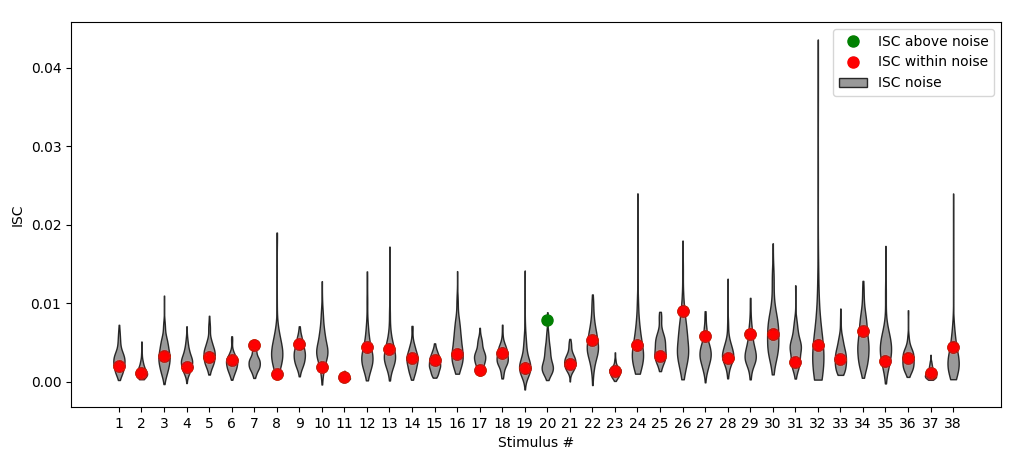 Current state-of-the-art CorrCA method: ISC scores derived from current state-of-the-art CorrCA were significantly different relative to shuffled data for <strong>1 out of 38 stimuli, or 2.6%</strong>.