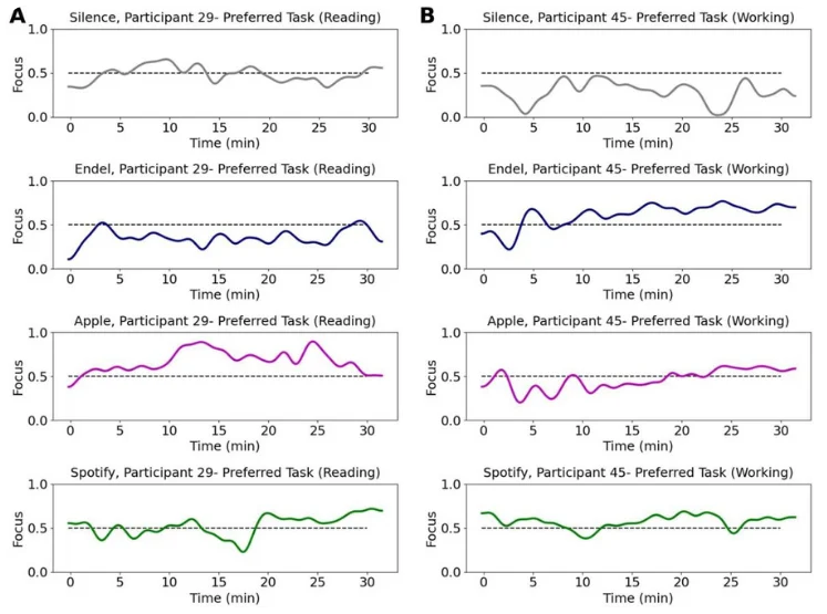 Brain data based focus model dynamics of two representative participants during the Preferred Task performed at each of the four sessions.