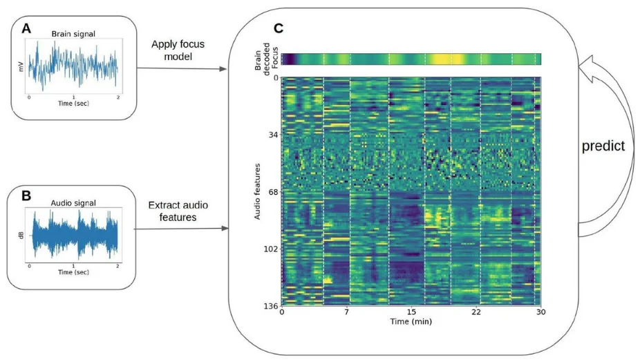 Diagram demonstrating the framework for correlation of time-series focus values with sound properties.