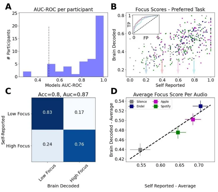 Validation of focus measurements derived from brain data.