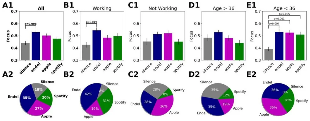 Comparison of the brain decoded focus during the Preferred Task while listening to different sounds.