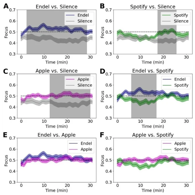 Comparing brain decoded focus dynamics during the 30 minutes of the Preferred Task.