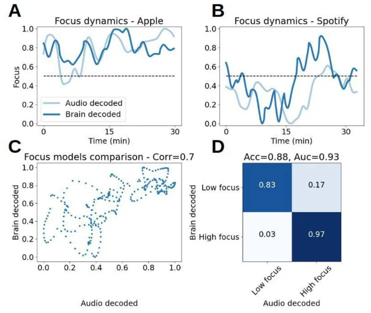 Results of predicting brain decoded focus from audio features.