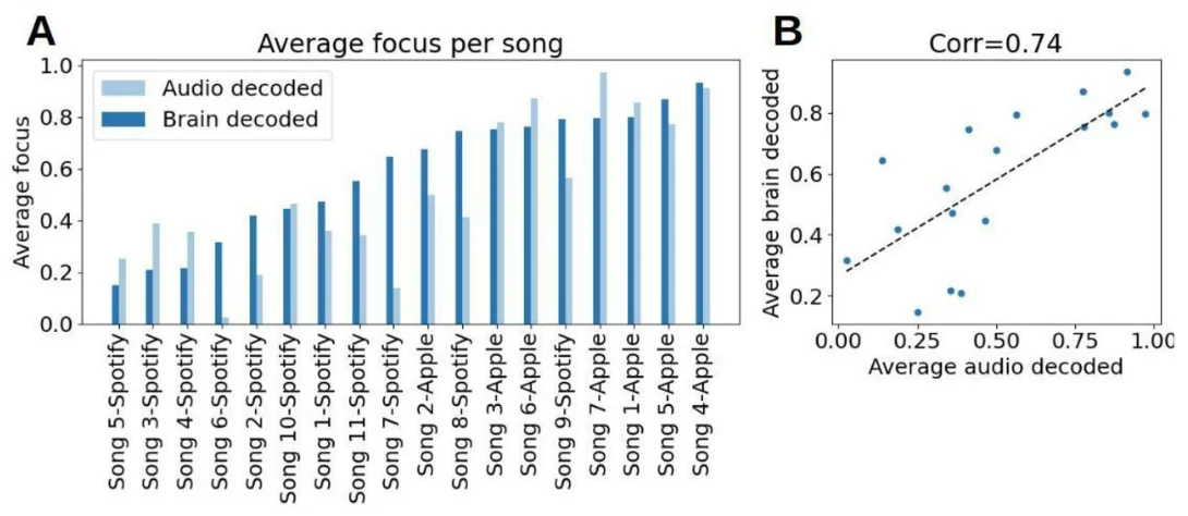 Averaging focus scores for each song.