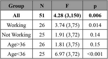 Results of a one-way repeated measures ANOVA performed on each subgroup comparing the average brain decoded focus levels of each sound stream during the Preferred Task.