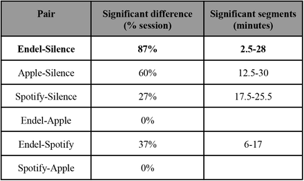 Summary of focus time dynamics comparison, showing for each pair the percentage of time and time segments with significant difference.